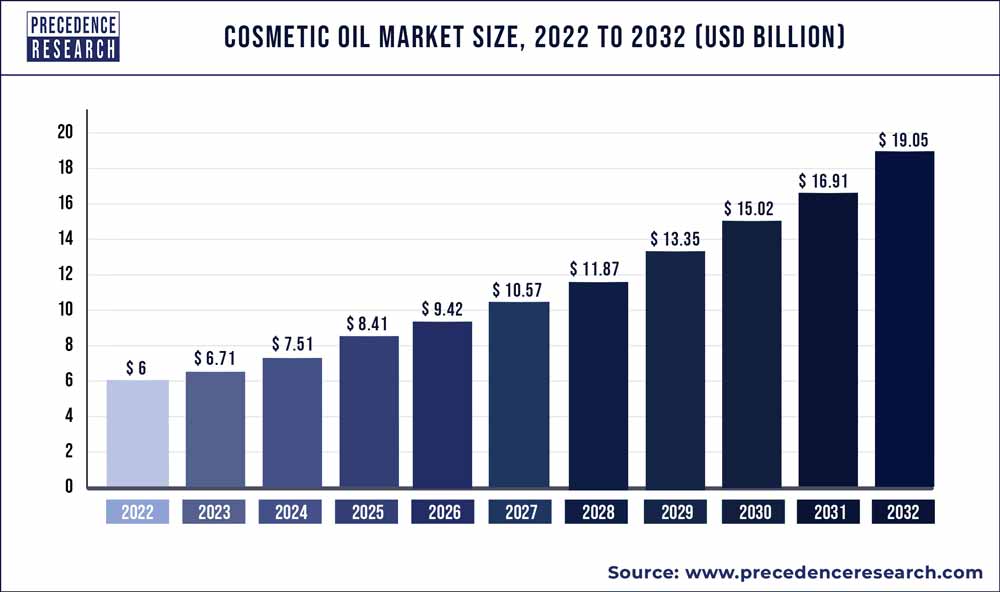 Cosmetic Oil Market Size 2023 To 2032