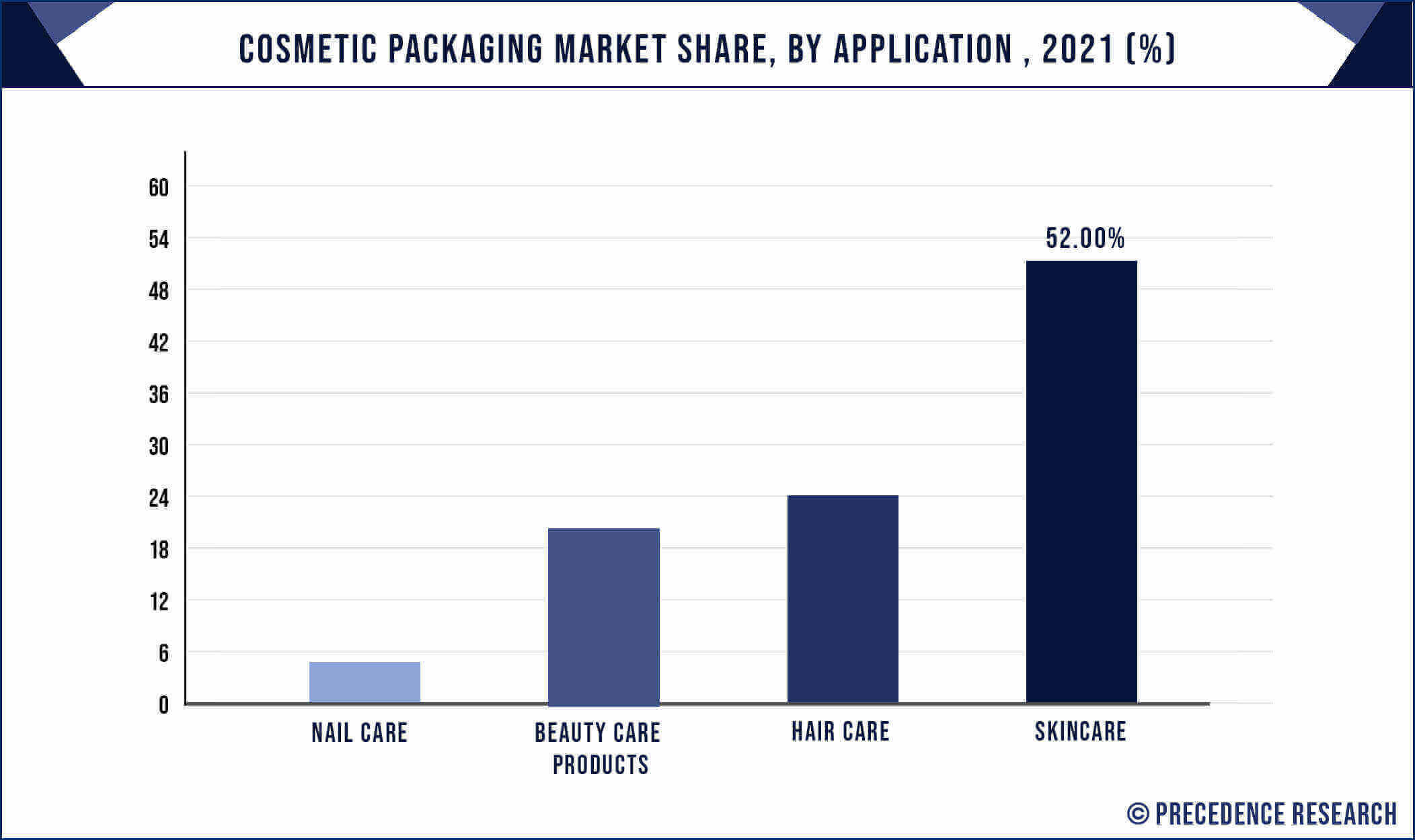 Cosmetic Packaging Market Share, By Application, 2021 (%)