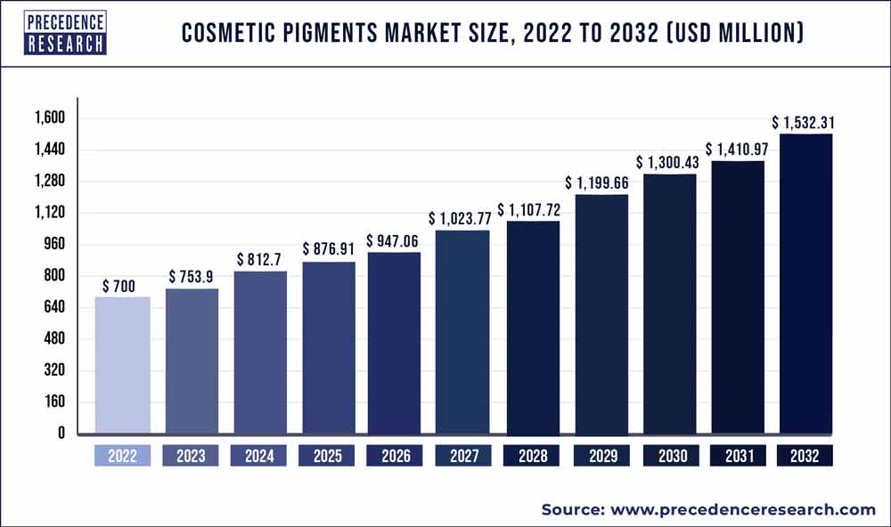 Cosmetic Pigments Market Size 2023 To 2032