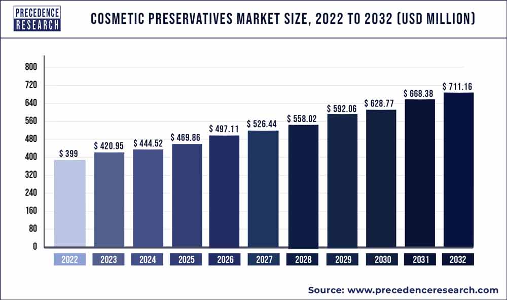 Cosmetic Preservatives Market Size 2023 To 2032