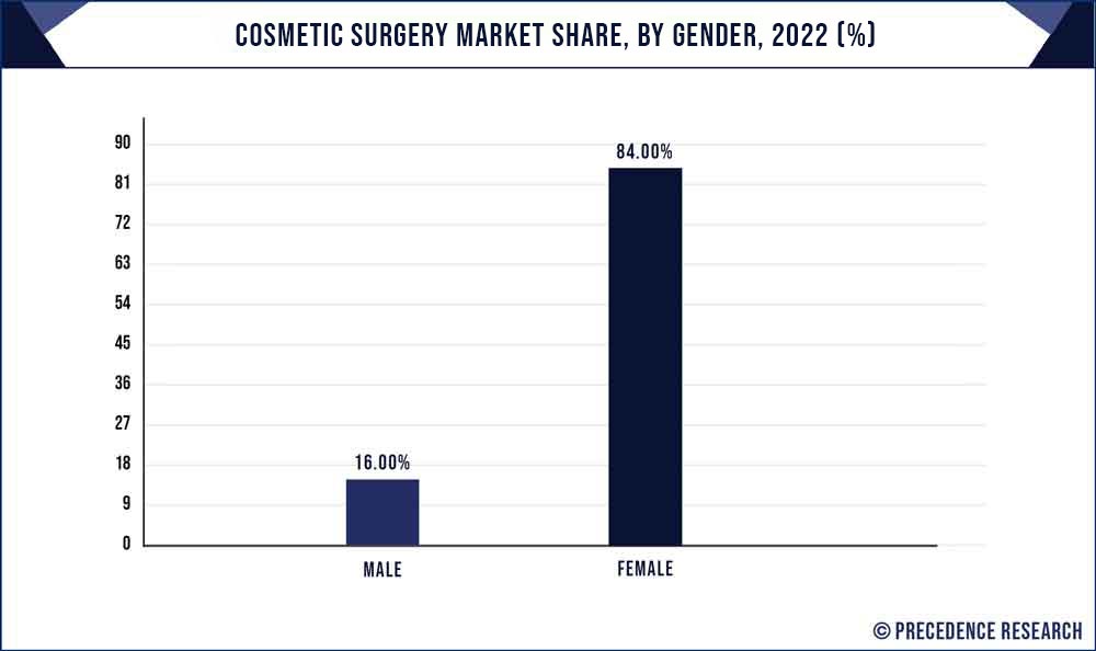Cosmetic Surgery Market Share, By Gender, 2021 (%)