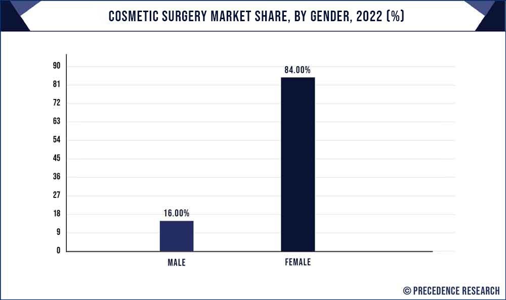 Cosmetic Surgery Market Size, Trends, Growth, Report 2032