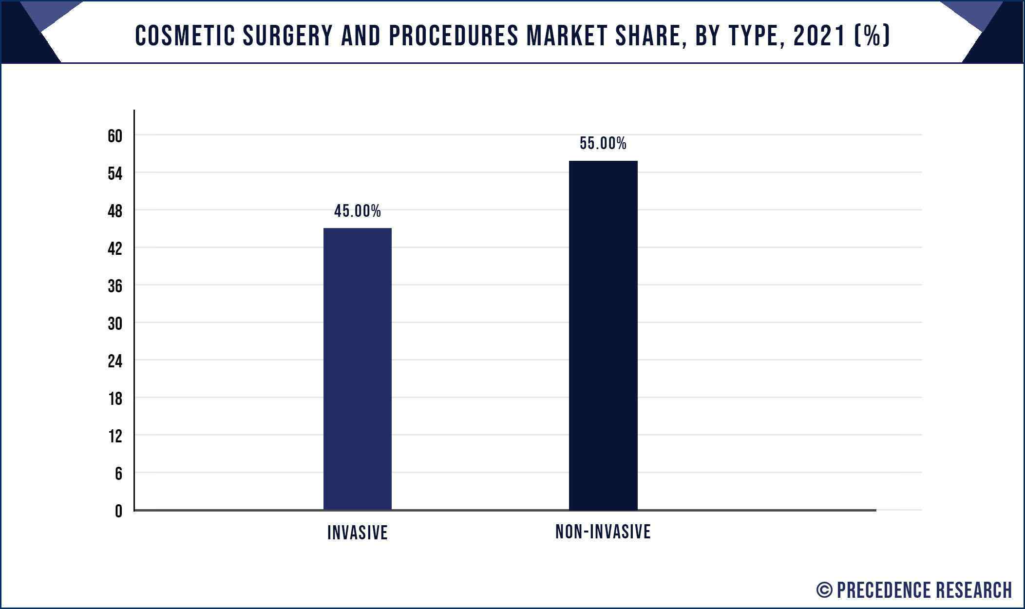 Cosmetic Surgery and Procedures Market Share, By Type, 2021 (%)