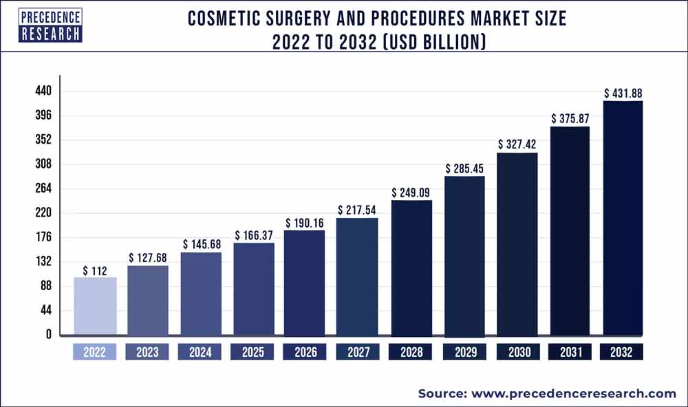Cosmetic Surgery and Procedures Market Size 2023 to 2032