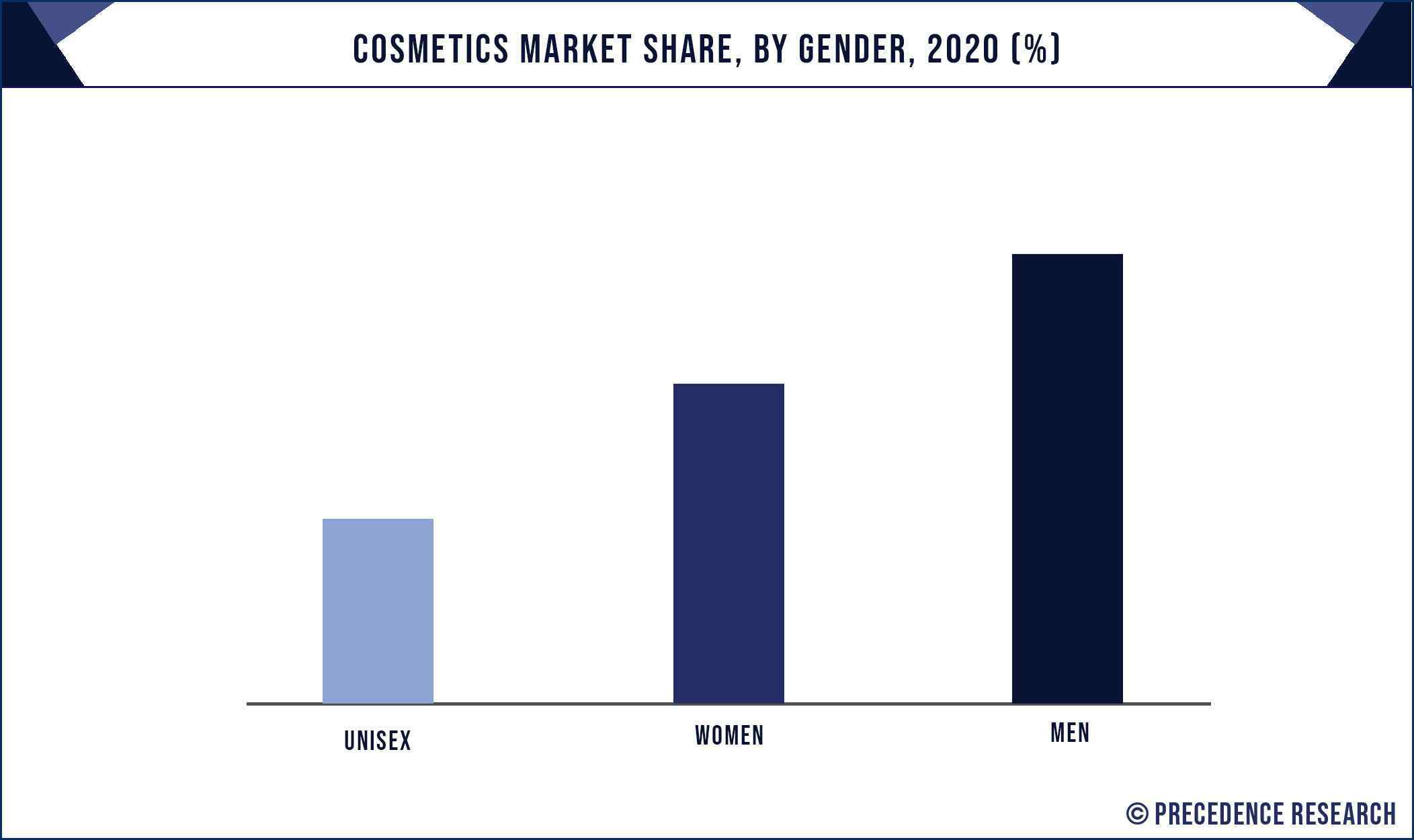 Cosmetics Market Share, By Gender, 2020 (%)