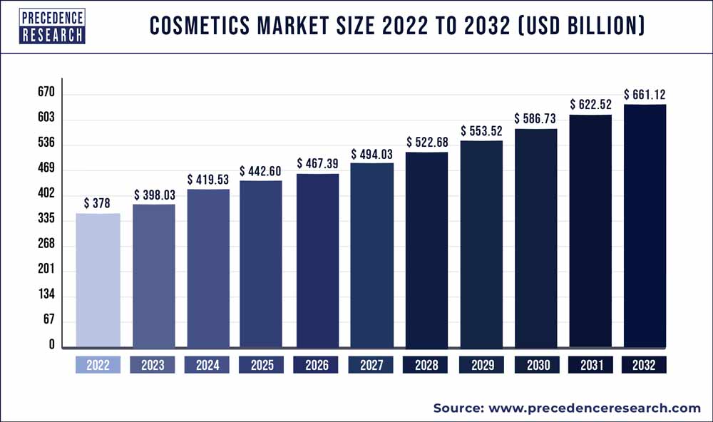 Cosmetics Market Size to Hit Around US$  Billion by 2030