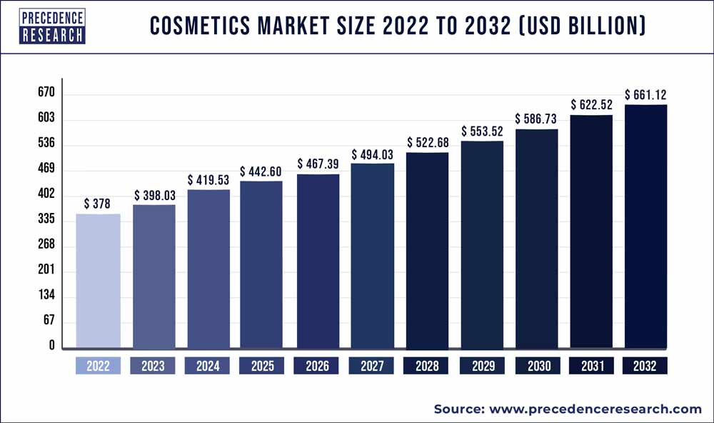 Cosmetics market deals