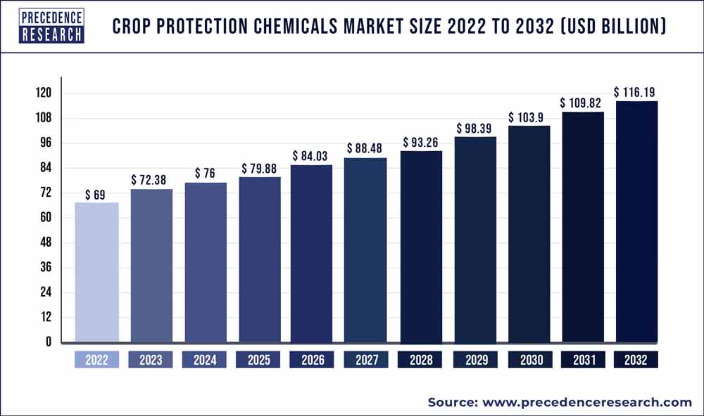 Crop Protection Chemicals Market Size, Share 2023 to 2032