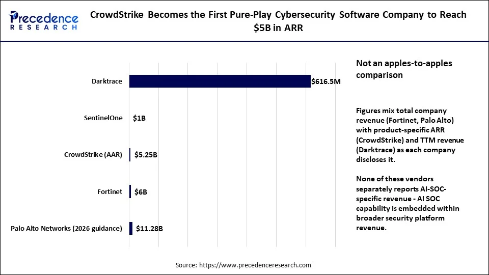 CrowdStrike Becomes the First Pure-Play Cybersecurity Software Company to Reach $5B in ARR
