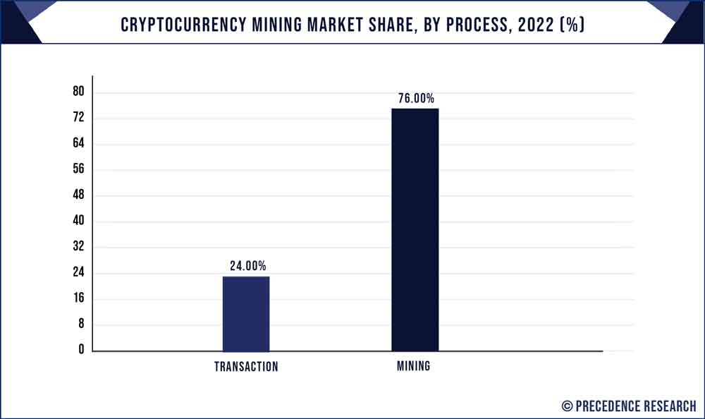 Cryptocurrency Mining Market Share, By Process, 2022 (%)