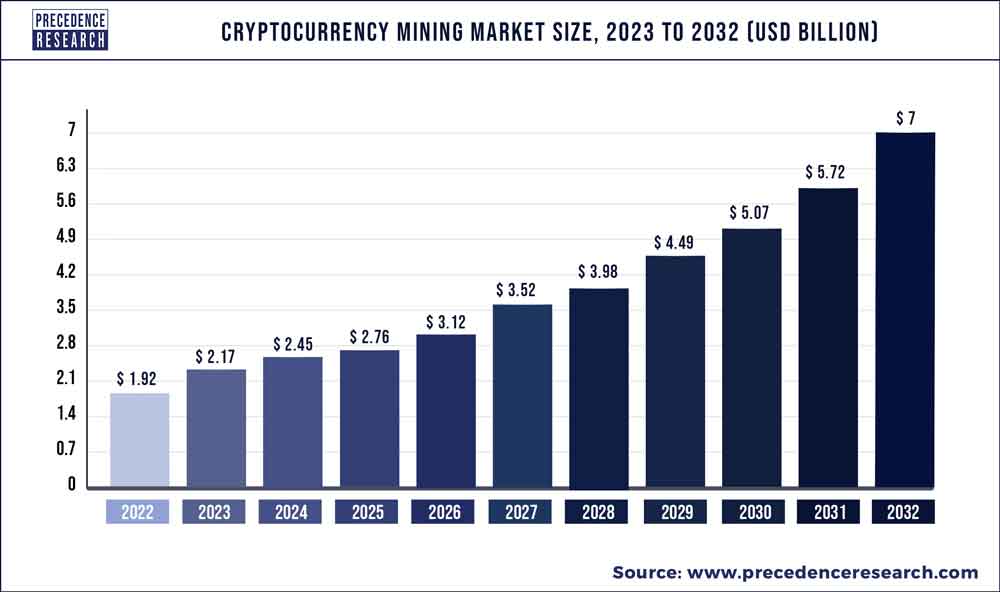 Cryptocurrency Mining Market Size 2023 To 2032