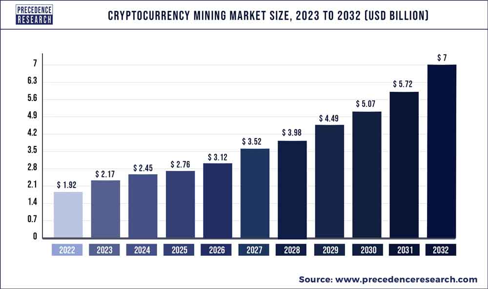 size of overall crypto ecosystem mining payments exchanges wallets