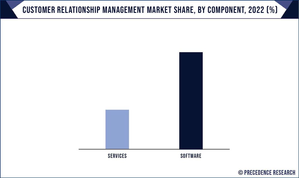Customer-Relationship Management Market Share, By Component, 2022 (%)