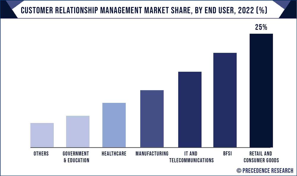 Customer Relationship Management Market Share, By End User, 2021 (%)