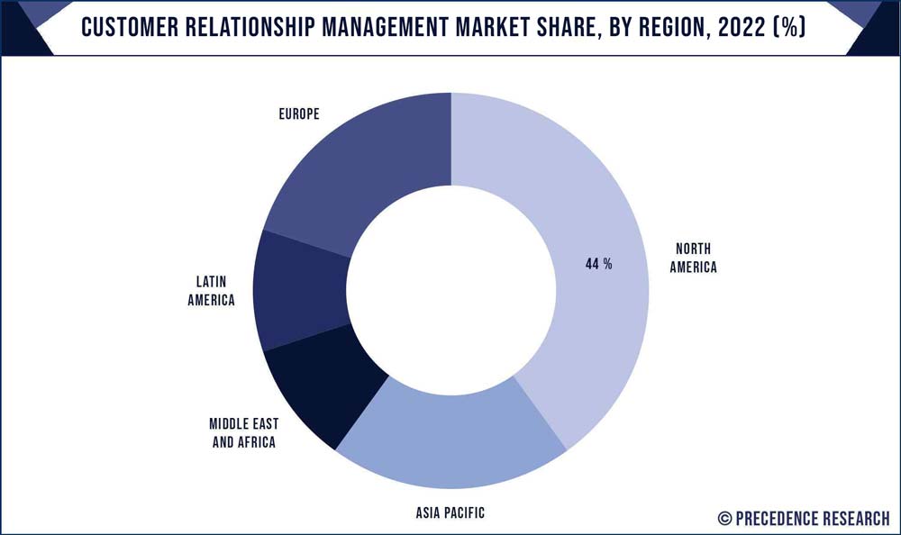 Customer Relationship Management Market Share, By Region, 2022 (%)