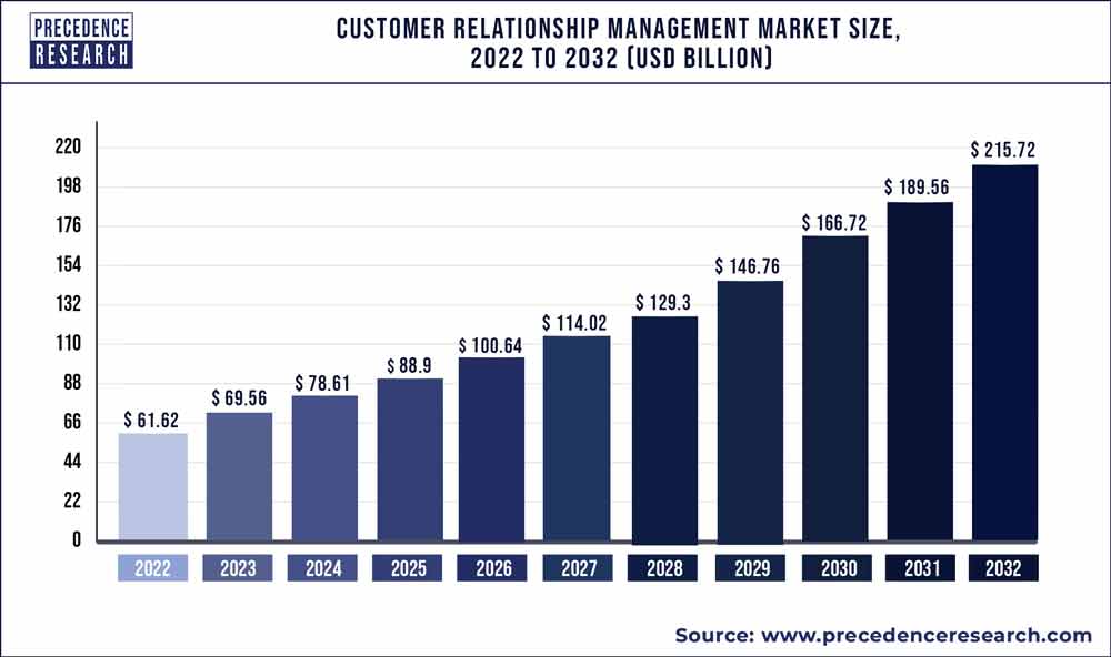 Customer Relationship Management Market Size 2023 to 2032