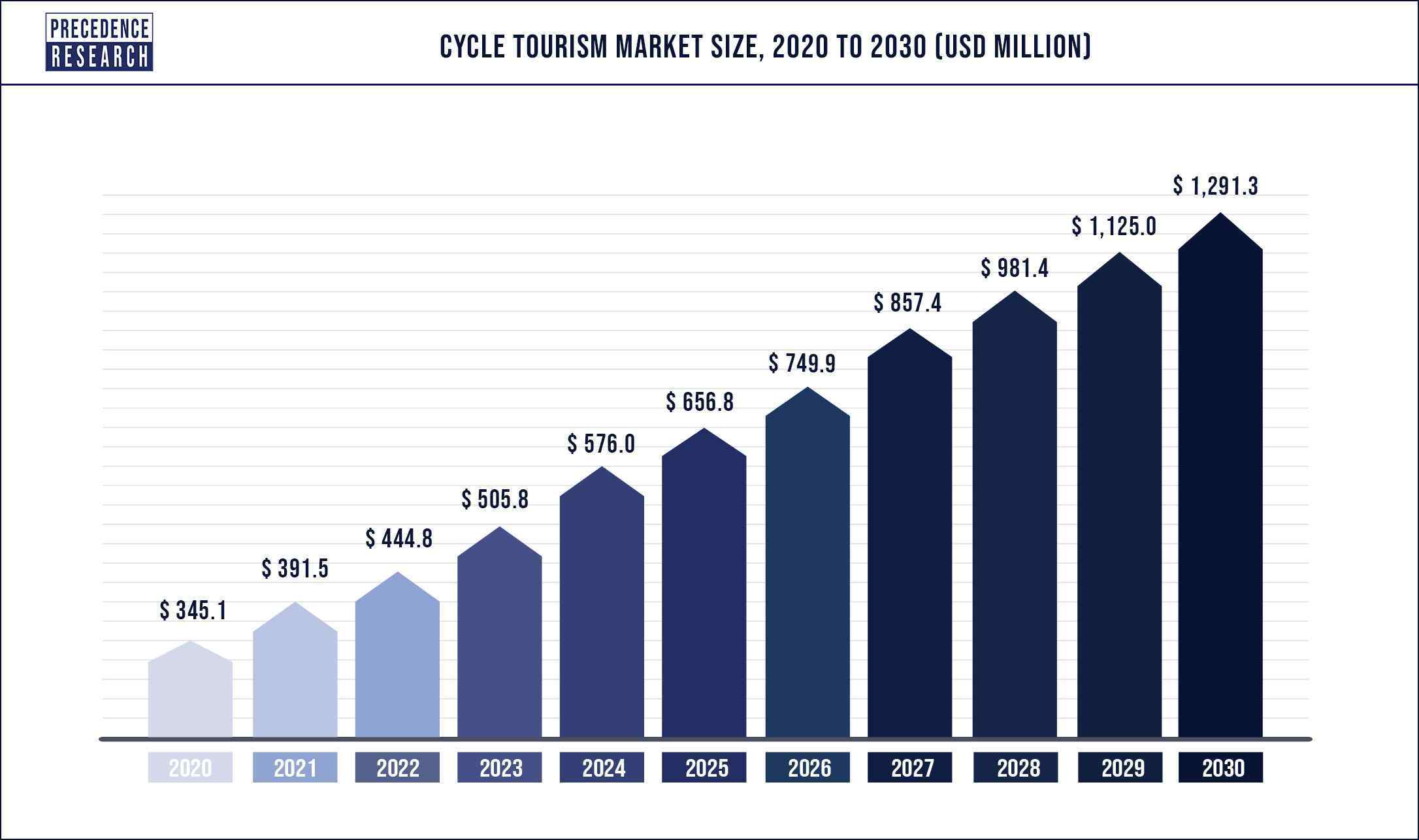 Cycle Tourism Market Size 2020 to 2030