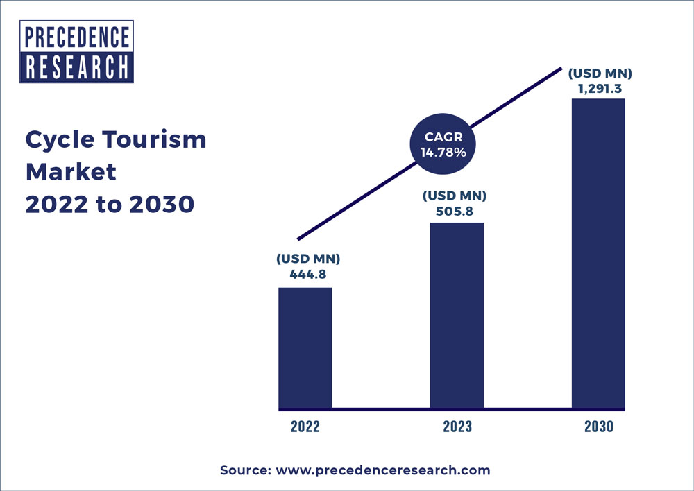 Cycle Tourism Market 2022 To 2030