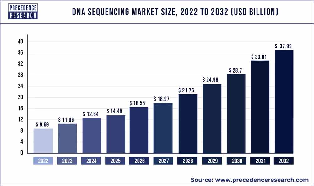 DNA Sequencing Market Size 2023 to 2032
