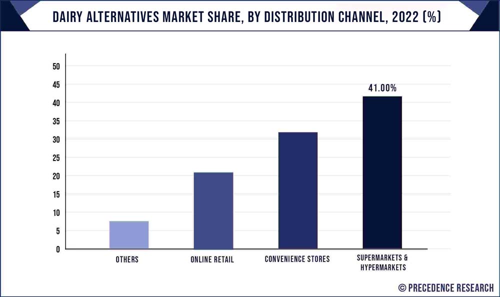 Dairy Alternatives Market Share, By Distribution Channel, 2022 (%)