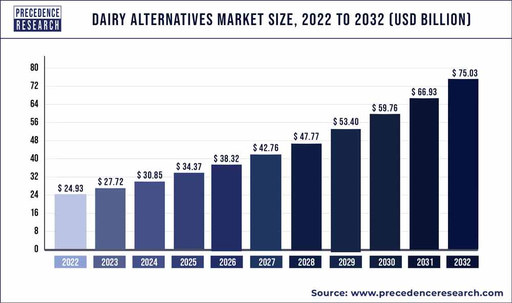 Dairy Alternatives Market Size 2023 To 2032