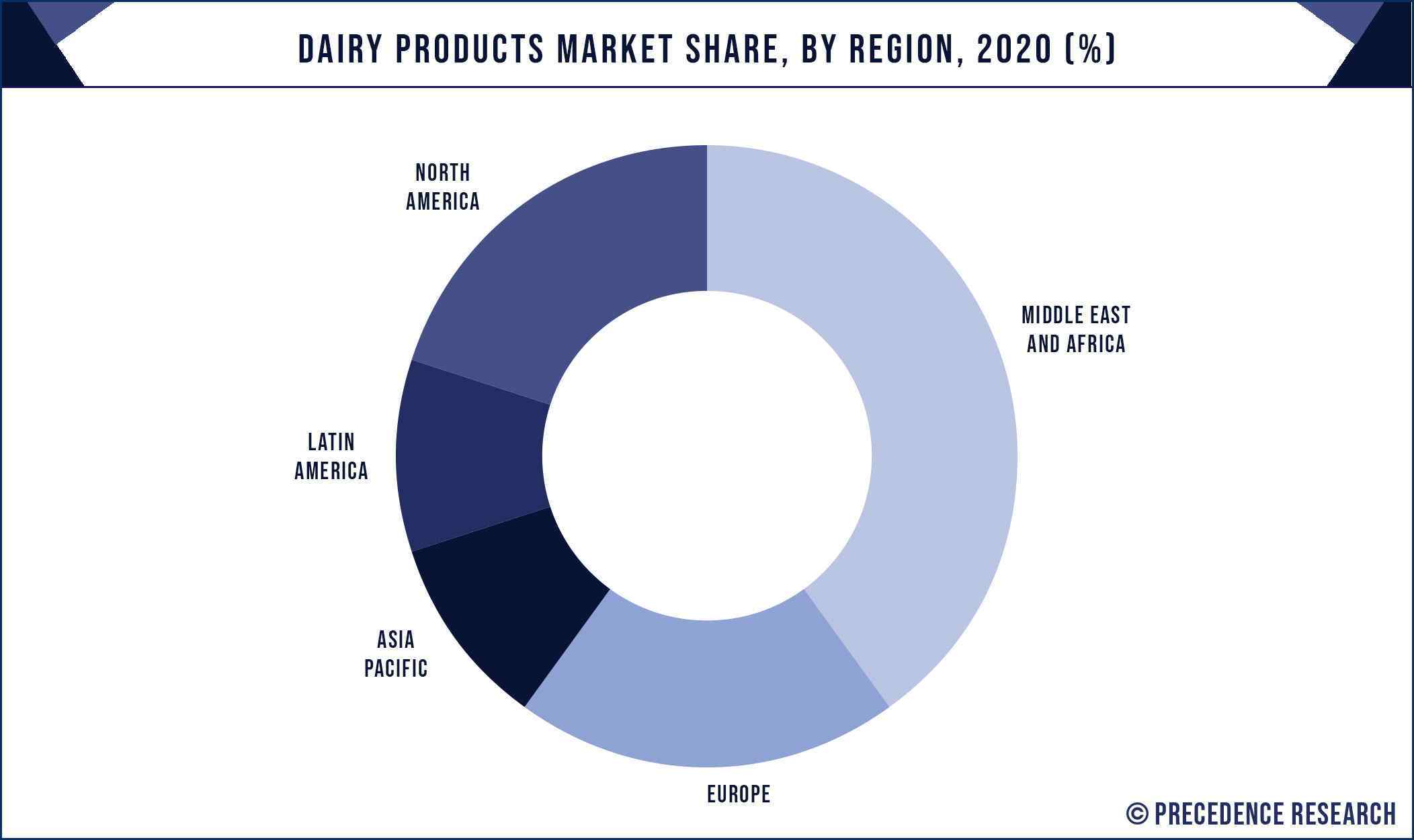 Dairy Products Market Share, By Region, 2020 (%)