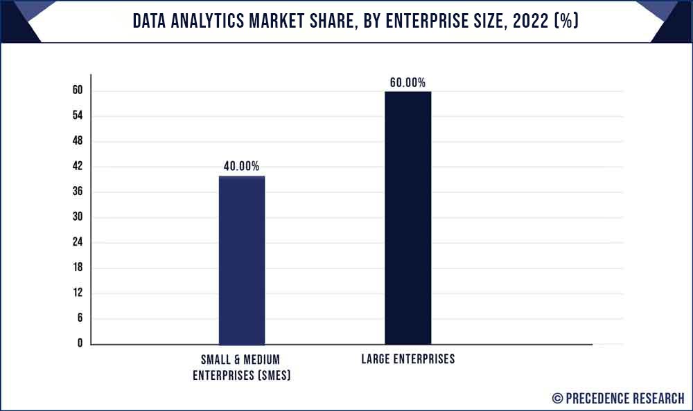 Data Analytics Market Share, By Enterprise Size, 2022 (%)