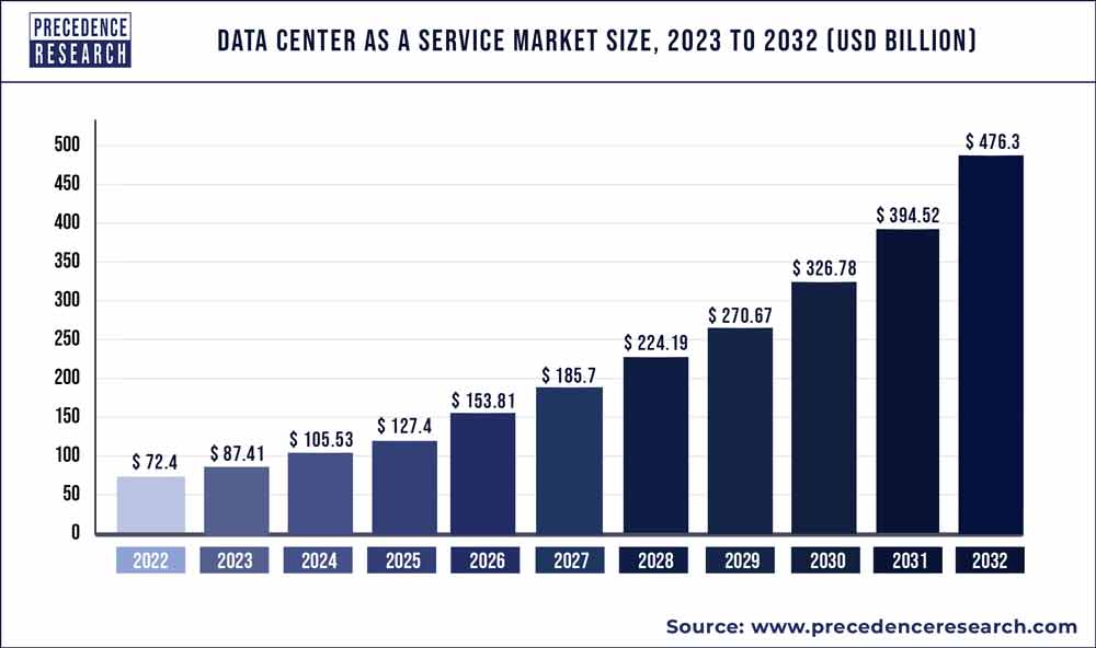Data Center As A Service Market Size 2023 To 2032