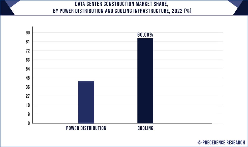 Data Center Construction Market Share, By Power Distribution and Cooling Infrastructure, 2021 (%)