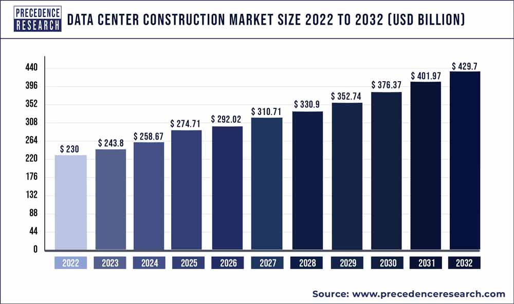 Data Center Construction Market Size, Statistics, 2021 to 2030