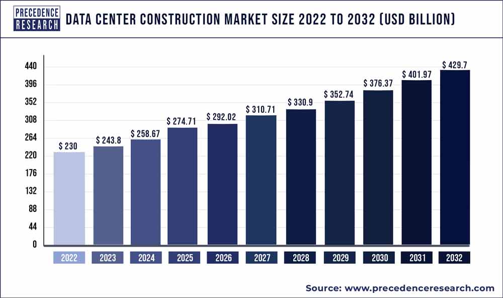 Data Center Construction Market Size, Statistics, 2023 to 2032