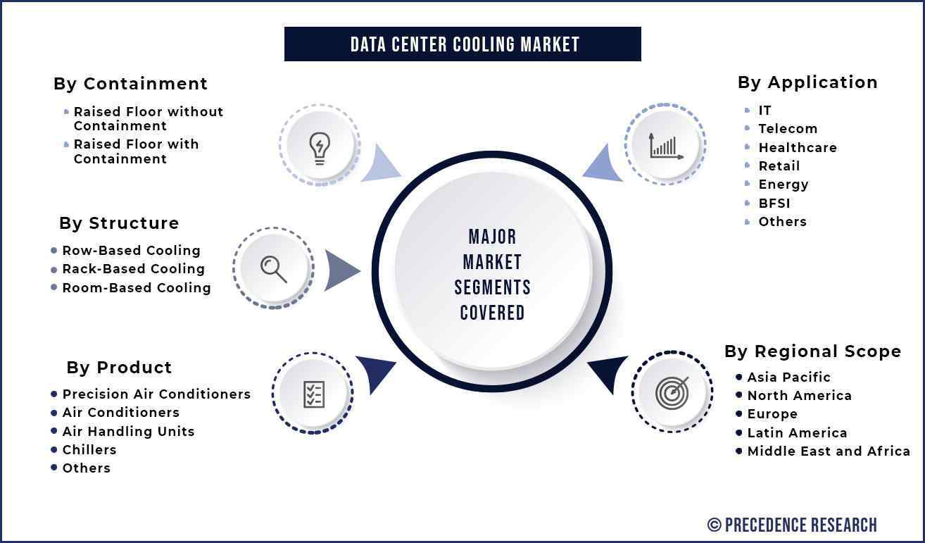 Data Center Cooling Market Segmentation