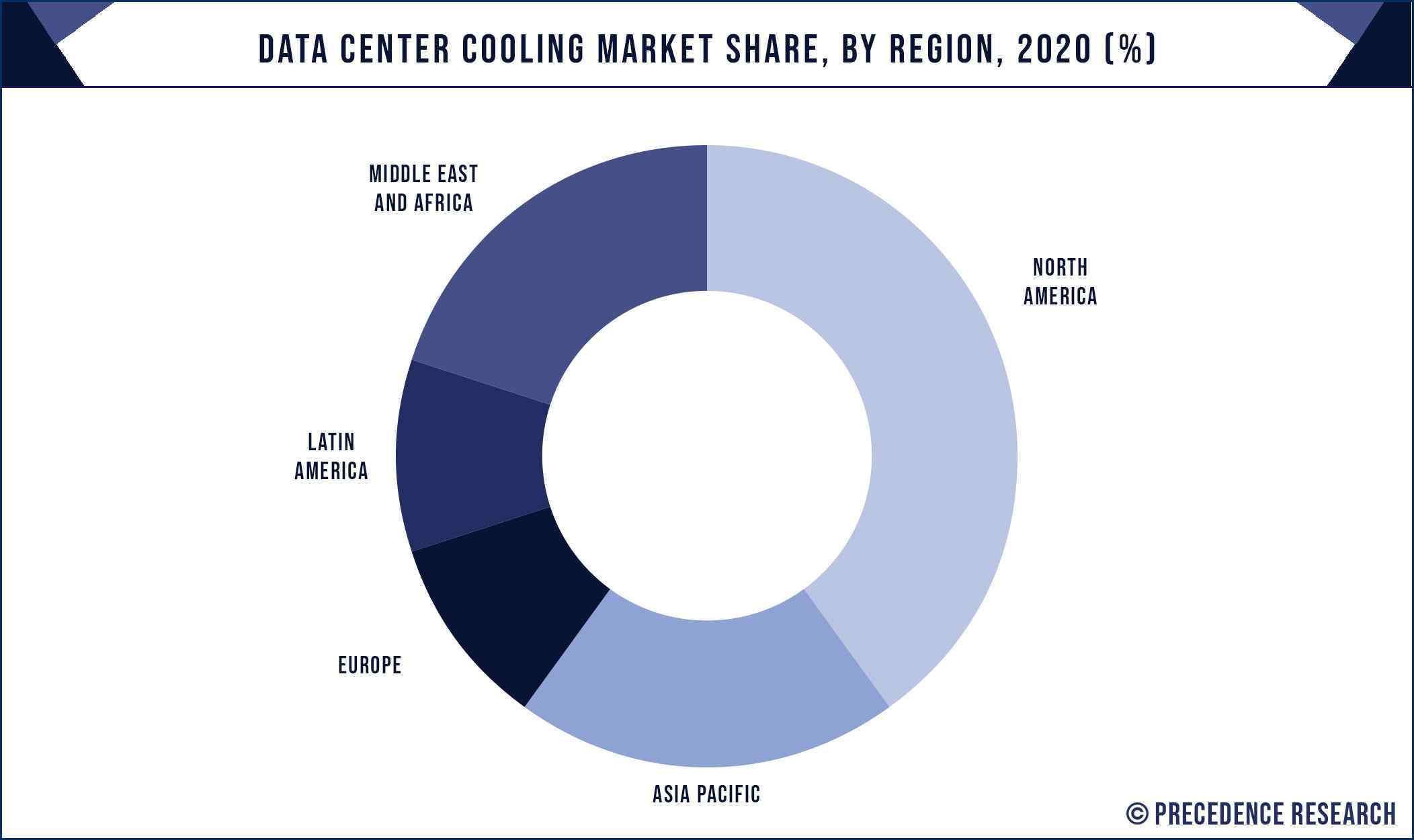 Data Center Cooling Market Share, By Region, 2020 (%)