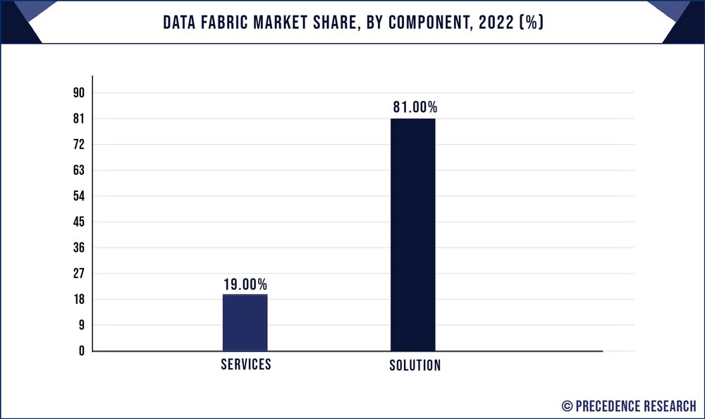 Data Fabric Market Share, By Component, 2022 (%)