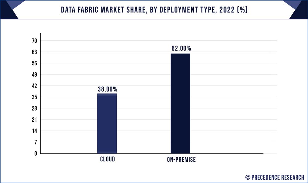 Data Fabric Market Share, By Deployment Type, 2022 (%)