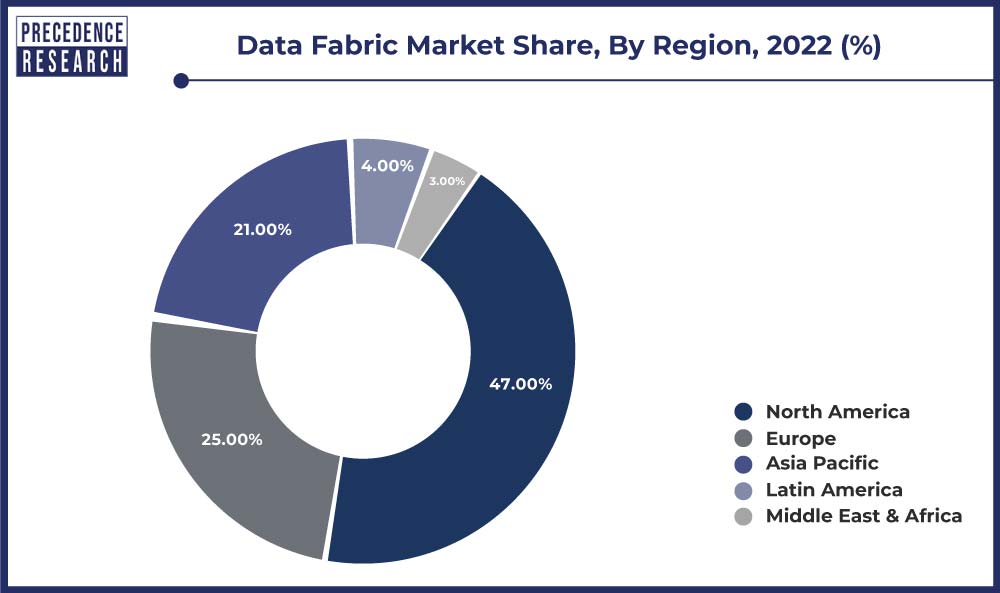 Data Fabric Market Share, By Region, 2022 (%)