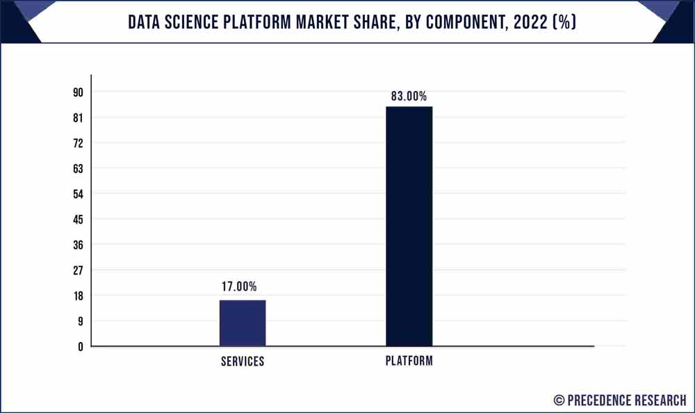 Data Science Platform Market Share, By Component, 2022 (%)