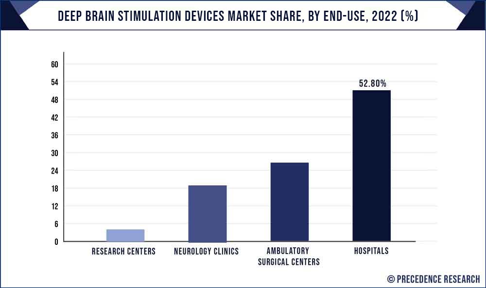 Deep Brain Stimulation Devices Market Share, By End Use, 2021 (%)