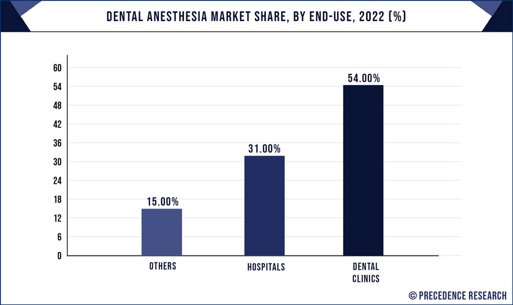 Dental Anesthesia Market Share, By End Use, 2022 (%)