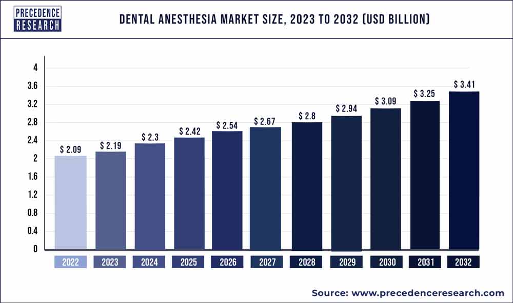 Dental Anesthesia Market Size 2023 To 2032