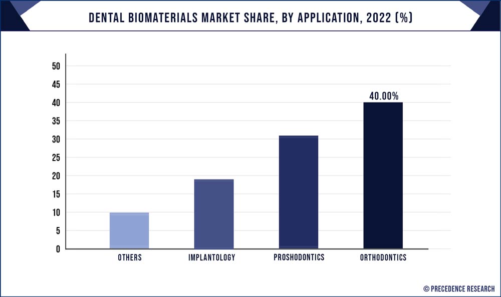 Dental Biomaterials Market Share, By Application, 2022 (%)