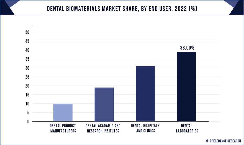 Dental Biomaterials Market Share, By End User, 2022 (%)