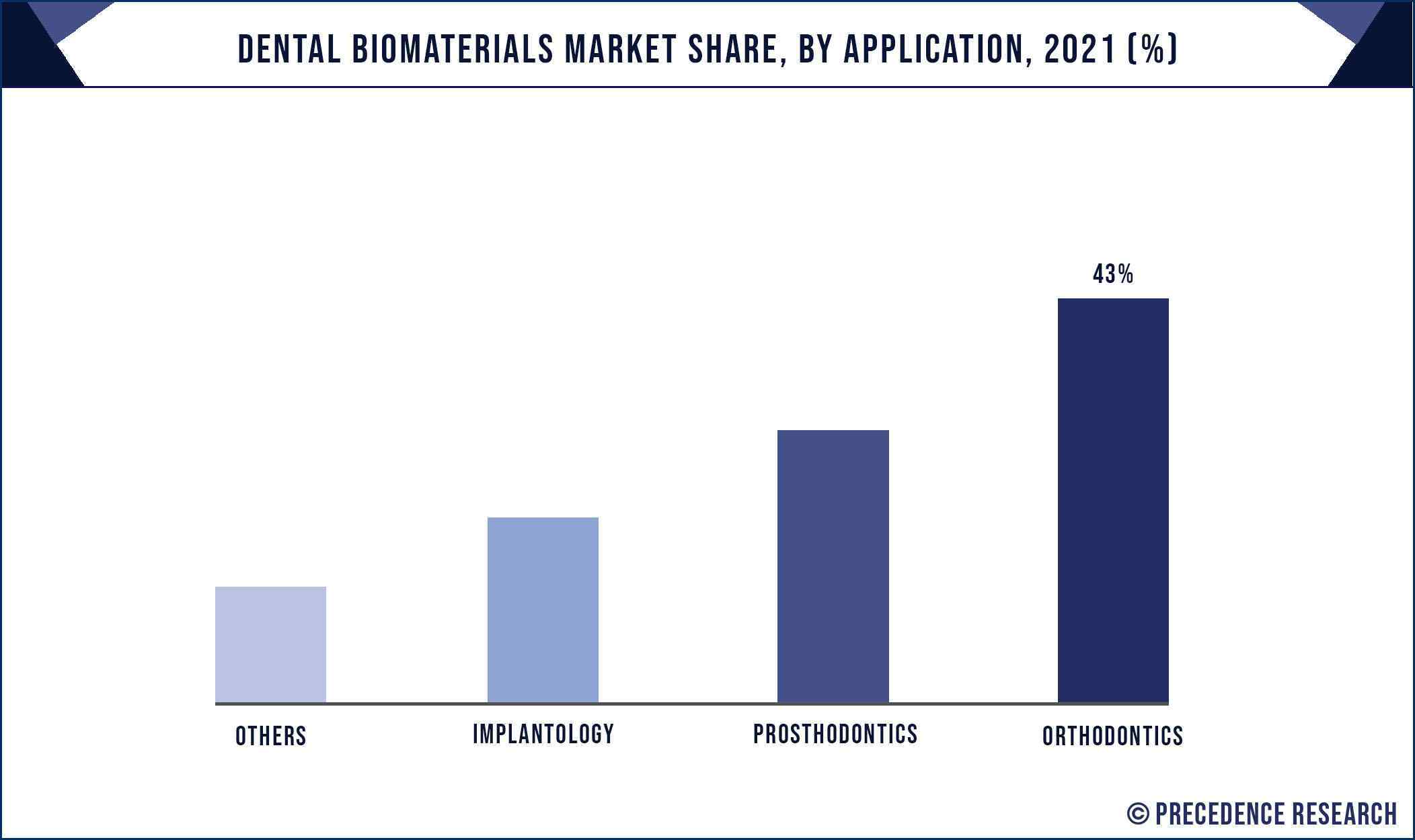 Dental Biomaterials Market Share, By Application, 2021 (%)