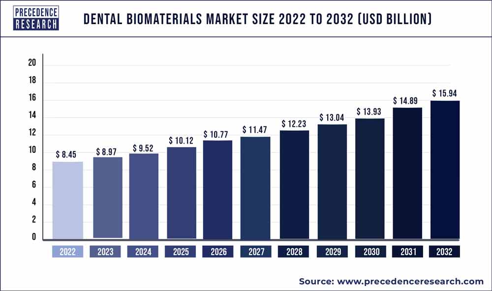 Dental Biomaterials Market Size | Statistics 2021 to 2030
