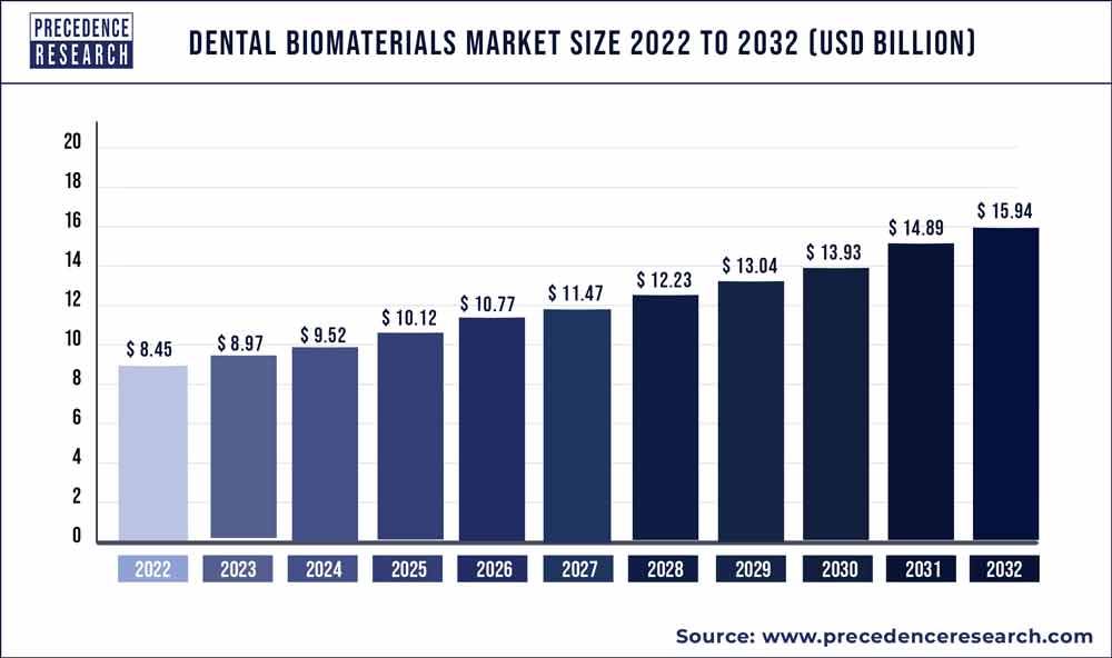 Dental Biomaterials Market Size | Statistics 2023 to 2032