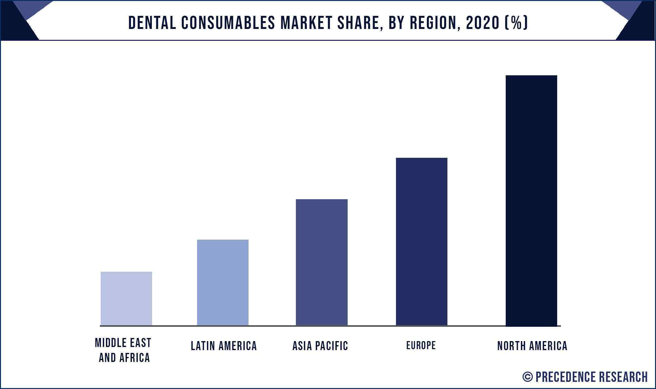 Dental Consumable Market Share, By Region, 2020 (%)