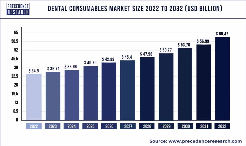 Dental Consumables Market Size 2023 to 2032