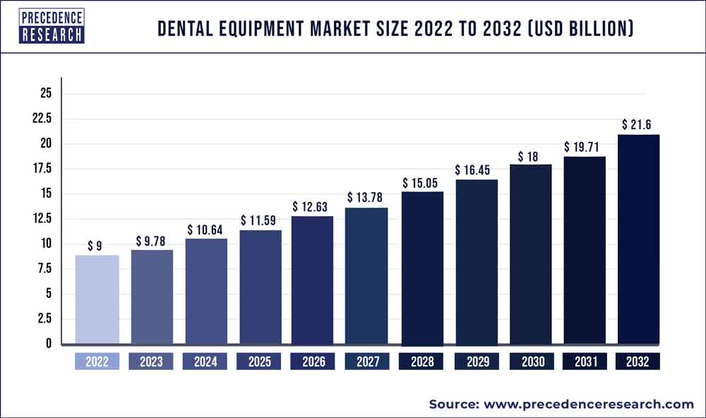Dental Equipment Market Size 2020 to 2030