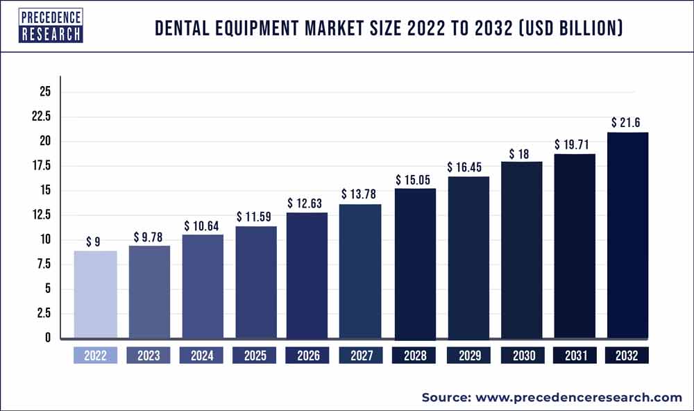 Dental Equipment Market Size 2023 to 2032