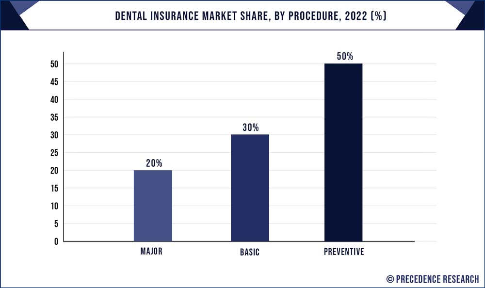 Dental Insurance Market Share, By Procedure, 2022 (%)